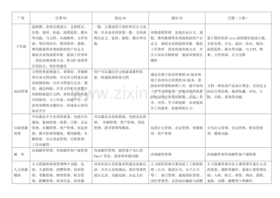 国内OA办公系统知名品牌厂商功能对比.doc_第2页