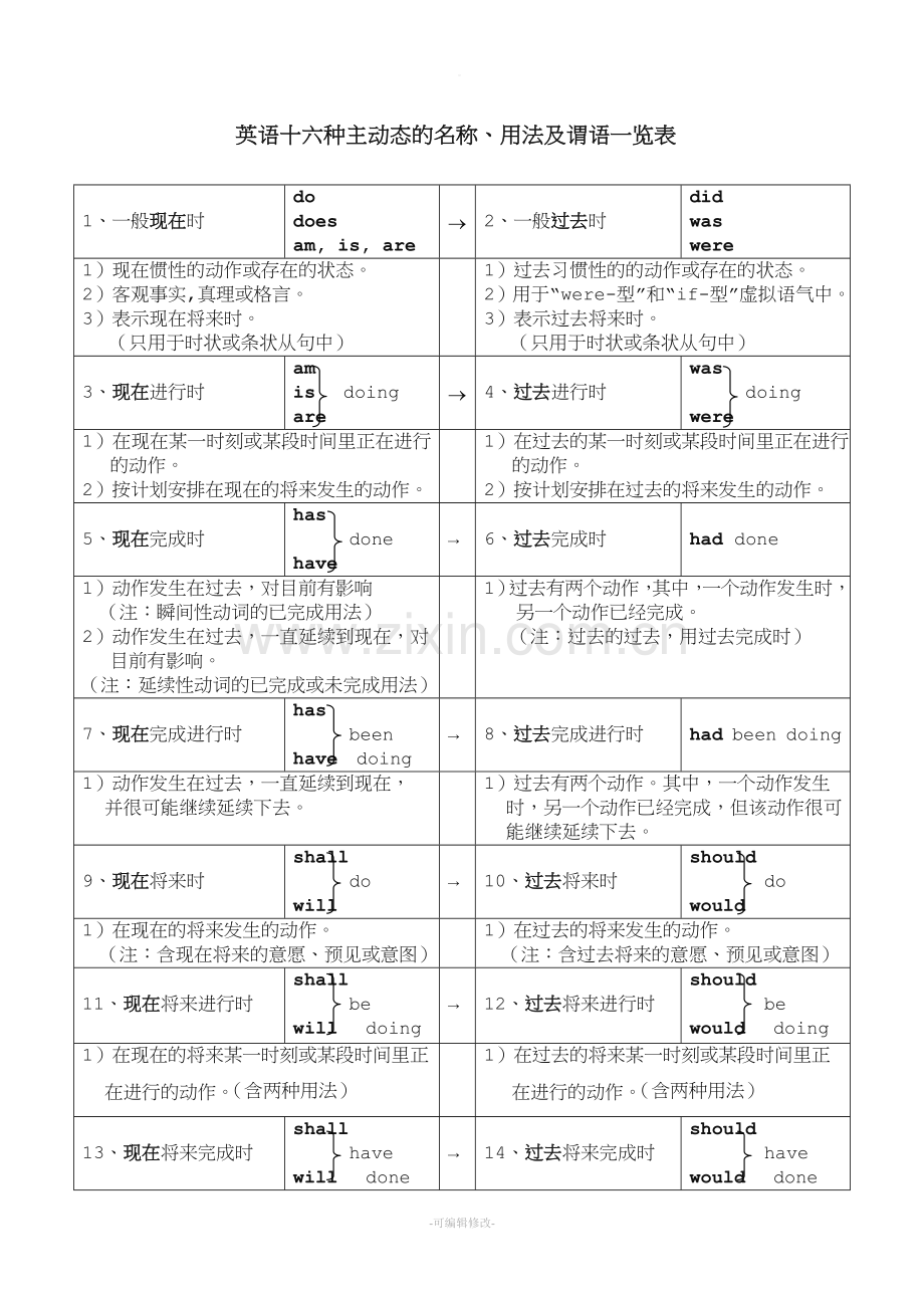 英语时态和语态一览表.doc_第1页