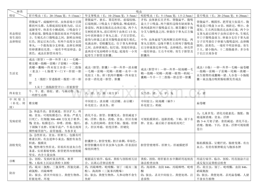 动物寄生虫病学(表格归纳).doc_第1页