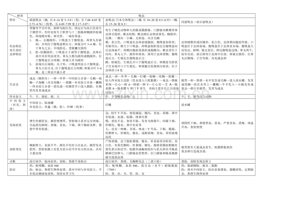 动物寄生虫病学(表格归纳).doc_第2页