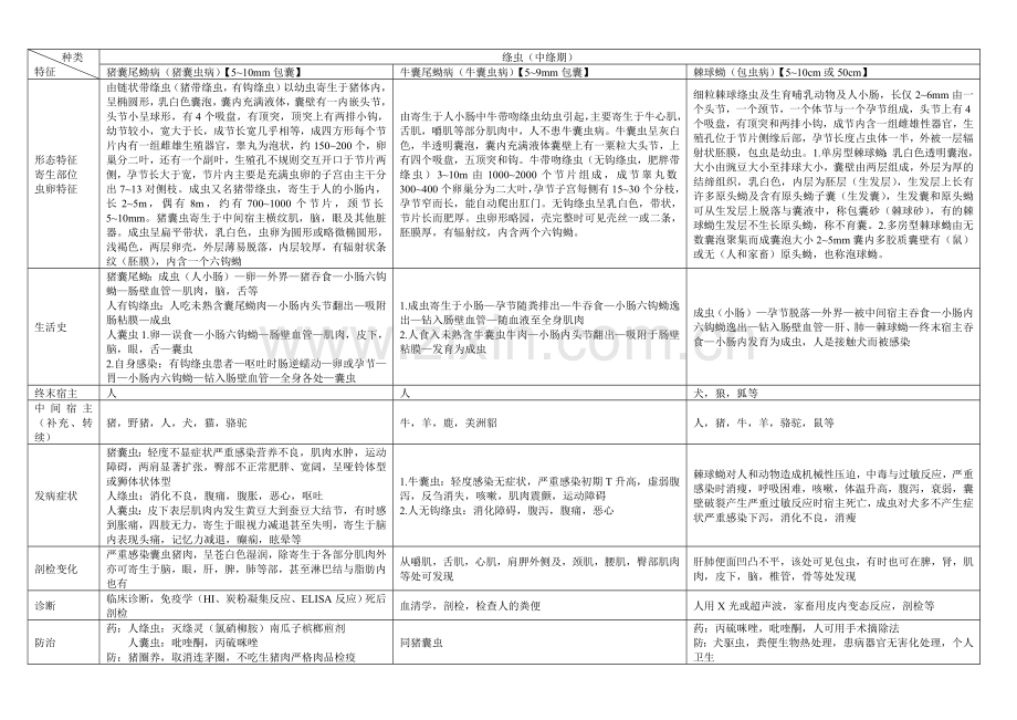 动物寄生虫病学(表格归纳).doc_第3页