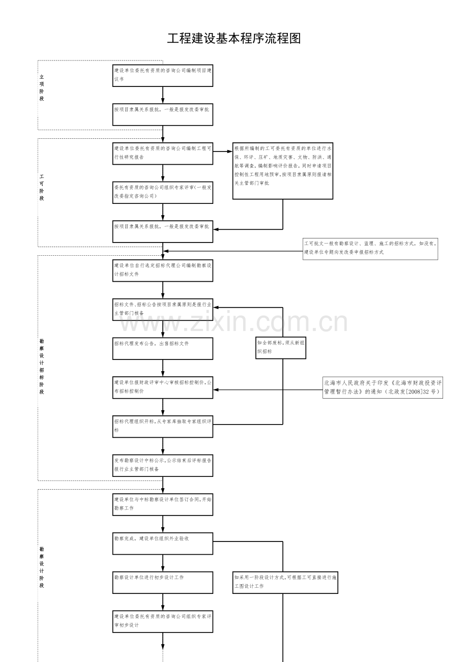 高速公路工程建设基本程序流程图.doc_第1页