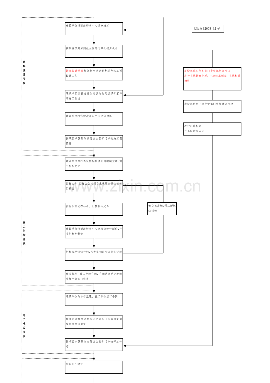 高速公路工程建设基本程序流程图.doc_第2页