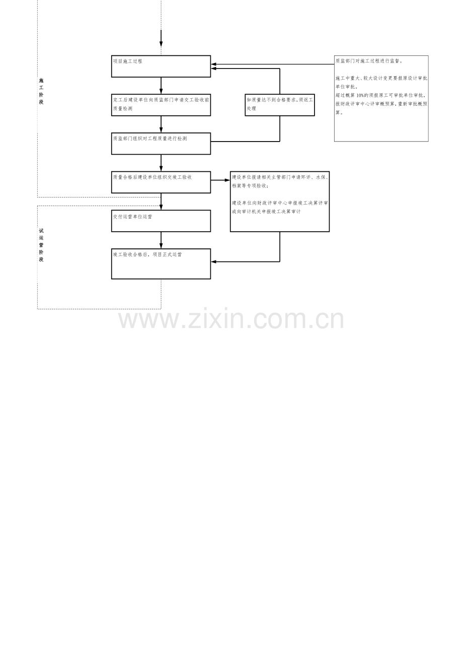 高速公路工程建设基本程序流程图.doc_第3页