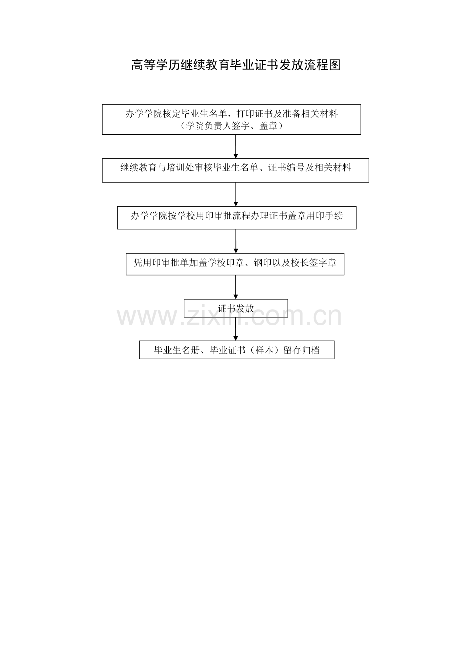 高等学历继续教育毕业证书发放流程图.doc_第1页