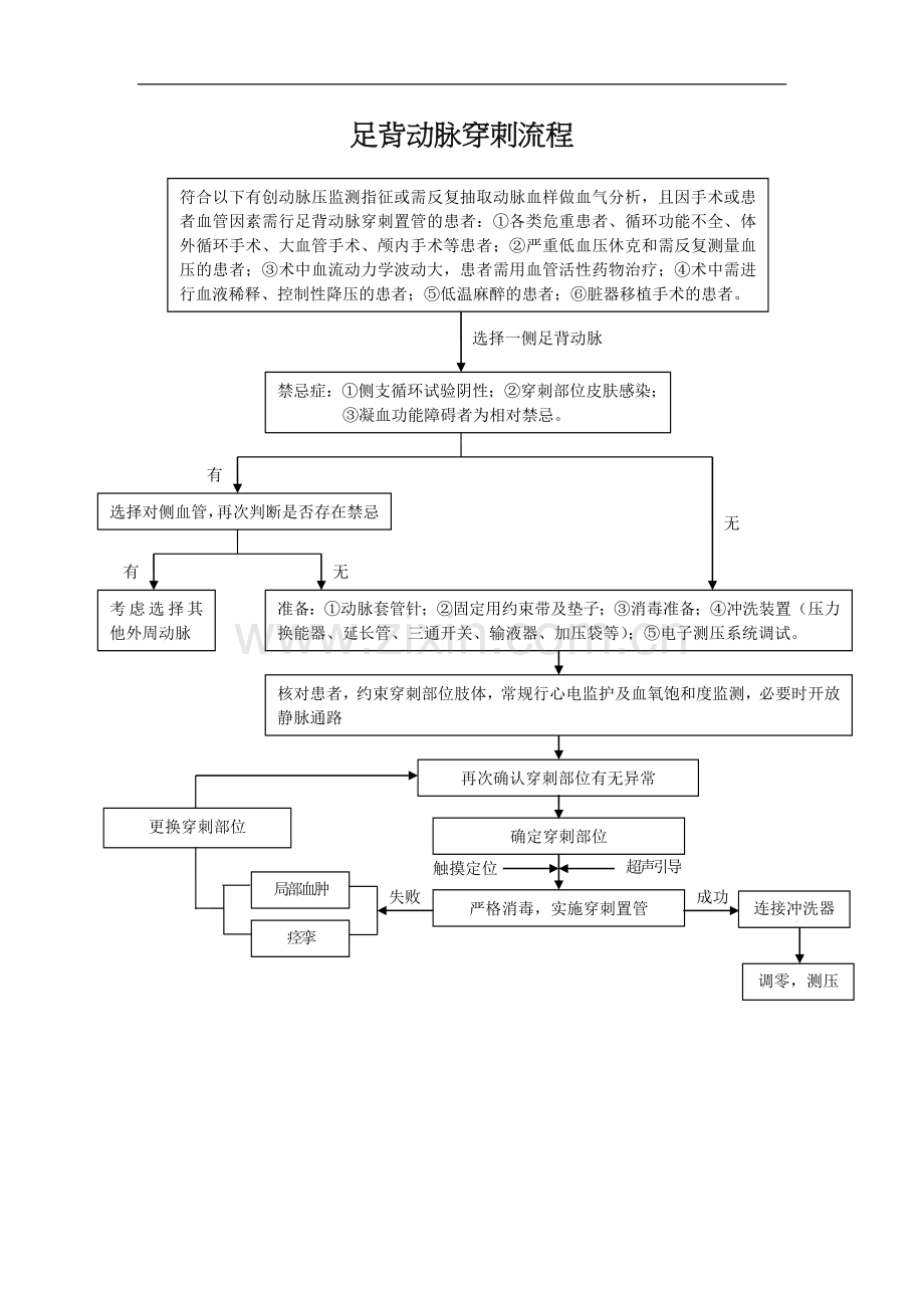 足背动脉穿刺流程.doc_第1页