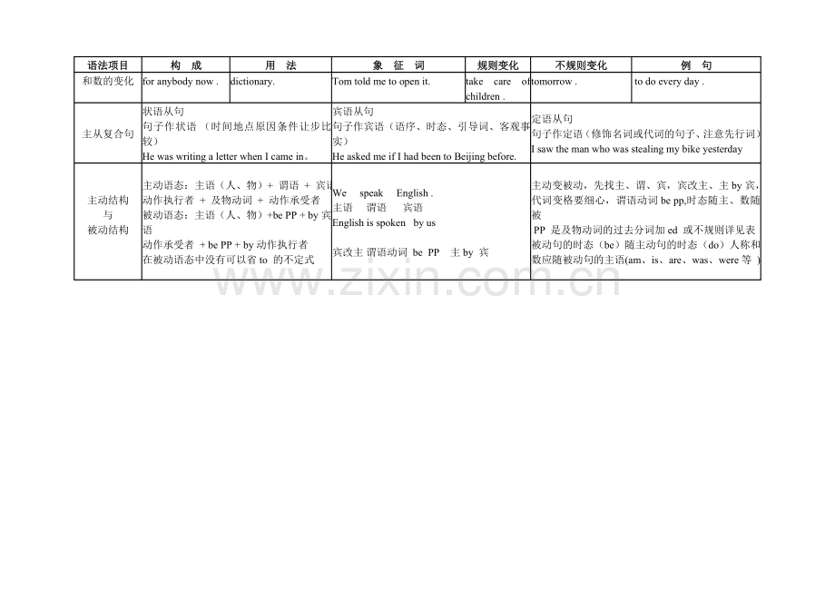 初中英语语法总结一览表.doc_第2页