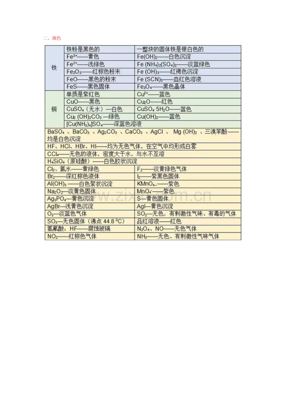 重要知识点详细总结2017高考化学.doc_第3页