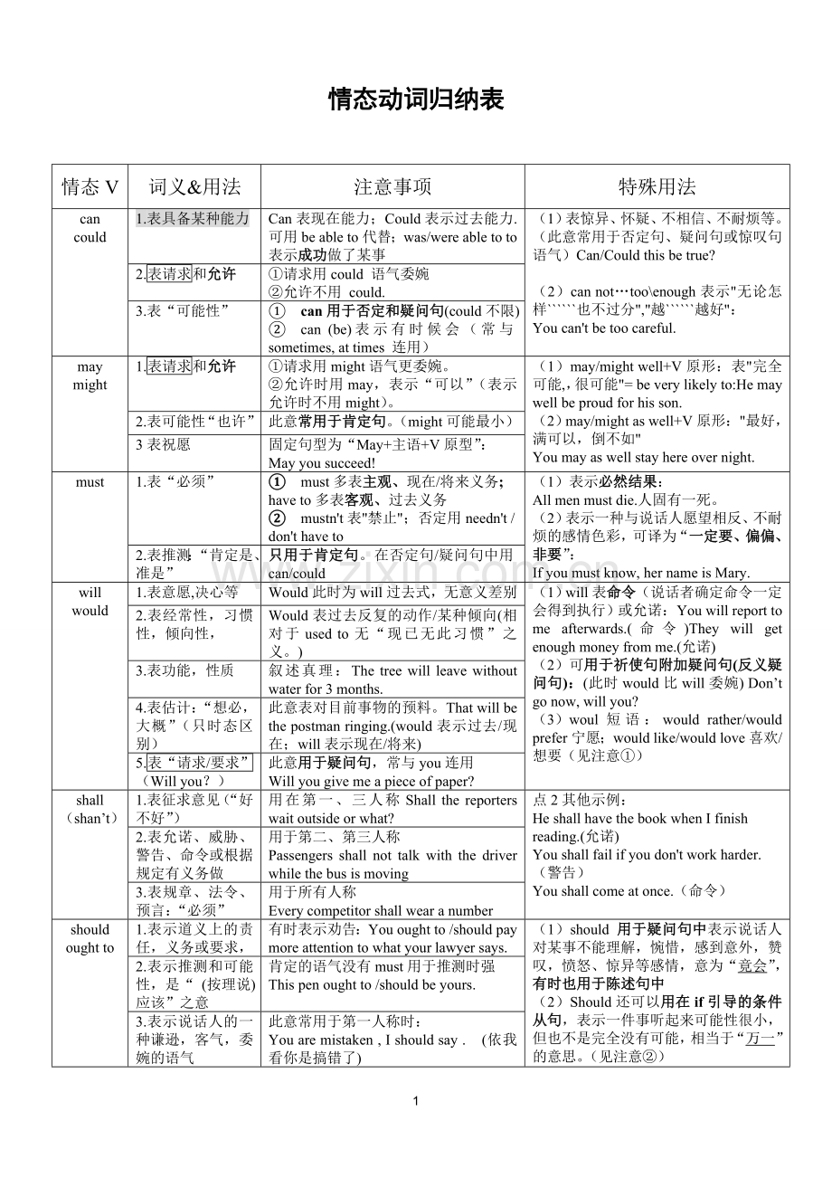 情态动词归纳.doc_第1页