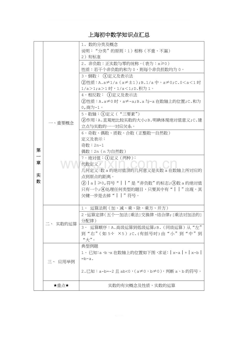 上海中考数学知识点汇总(简洁版).doc_第1页