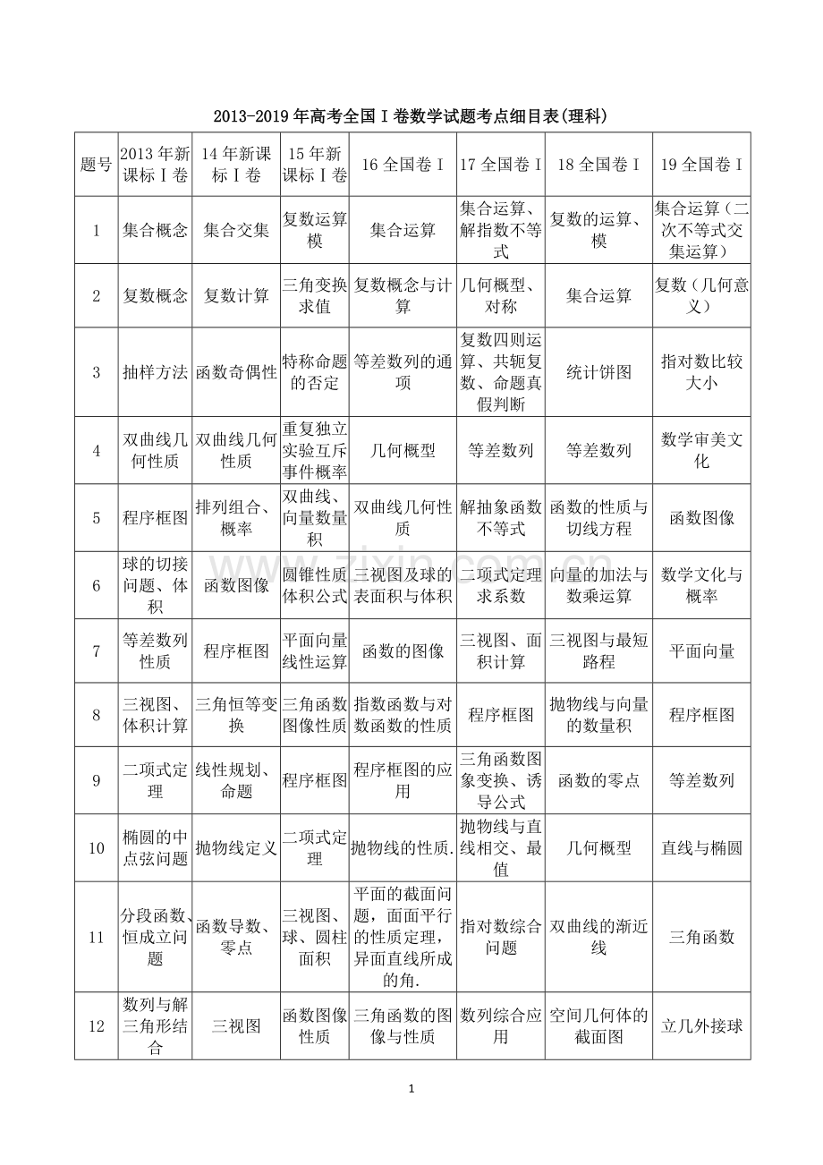 历年全国I卷高考数学试题考点细目表(2013-2019年理科).doc_第1页