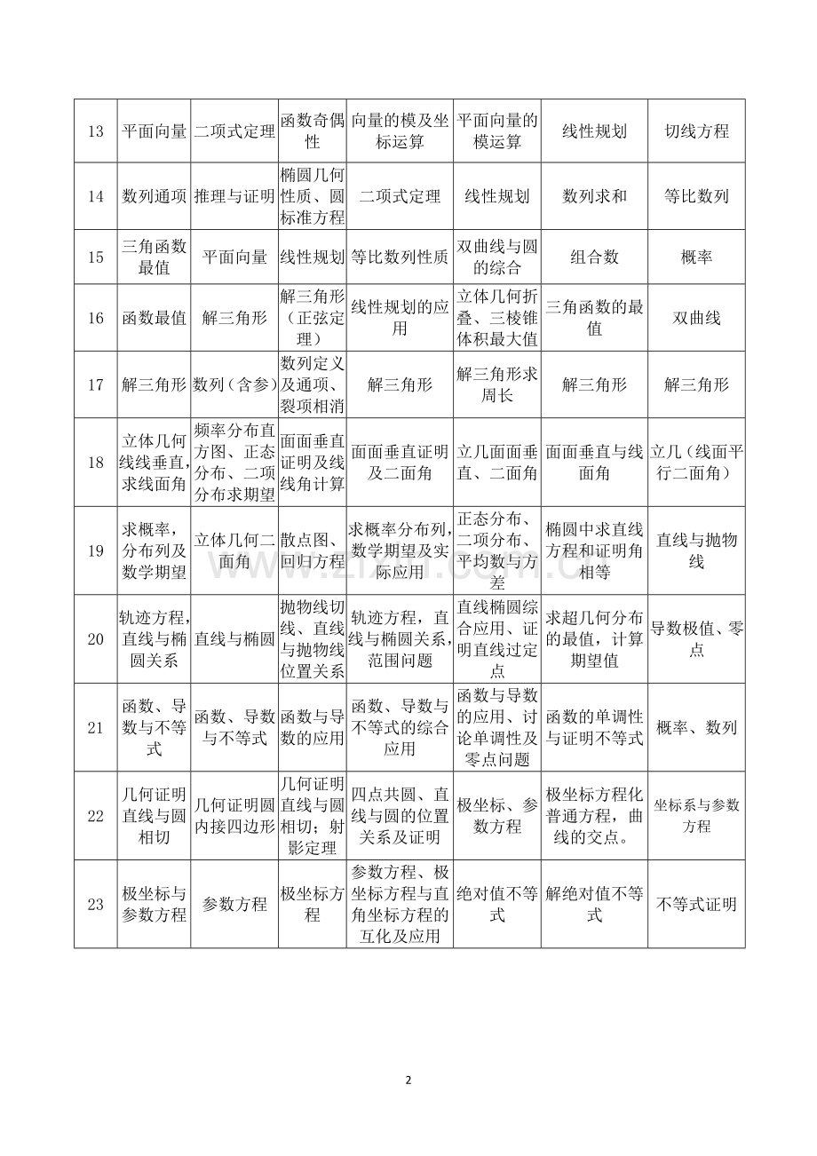 历年全国I卷高考数学试题考点细目表(2013-2019年理科).doc_第2页