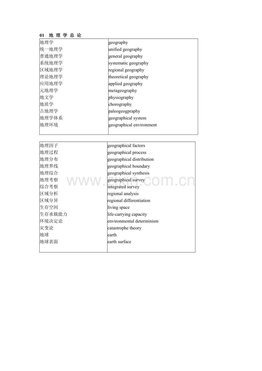 地理专业英语词汇.doc_第1页