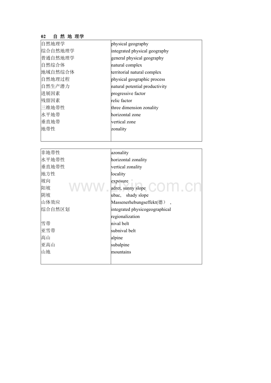 地理专业英语词汇.doc_第3页