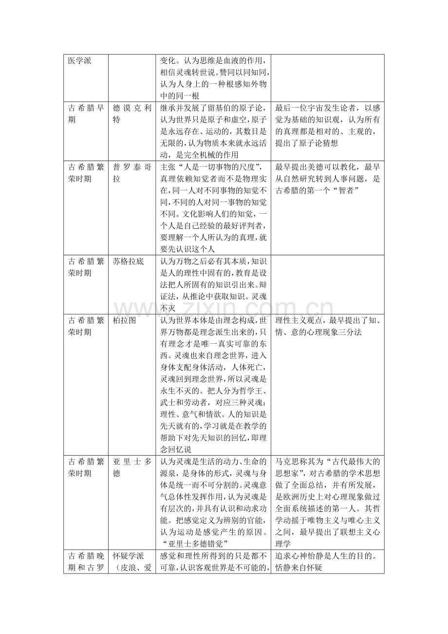 西方心理学史笔记.doc_第2页