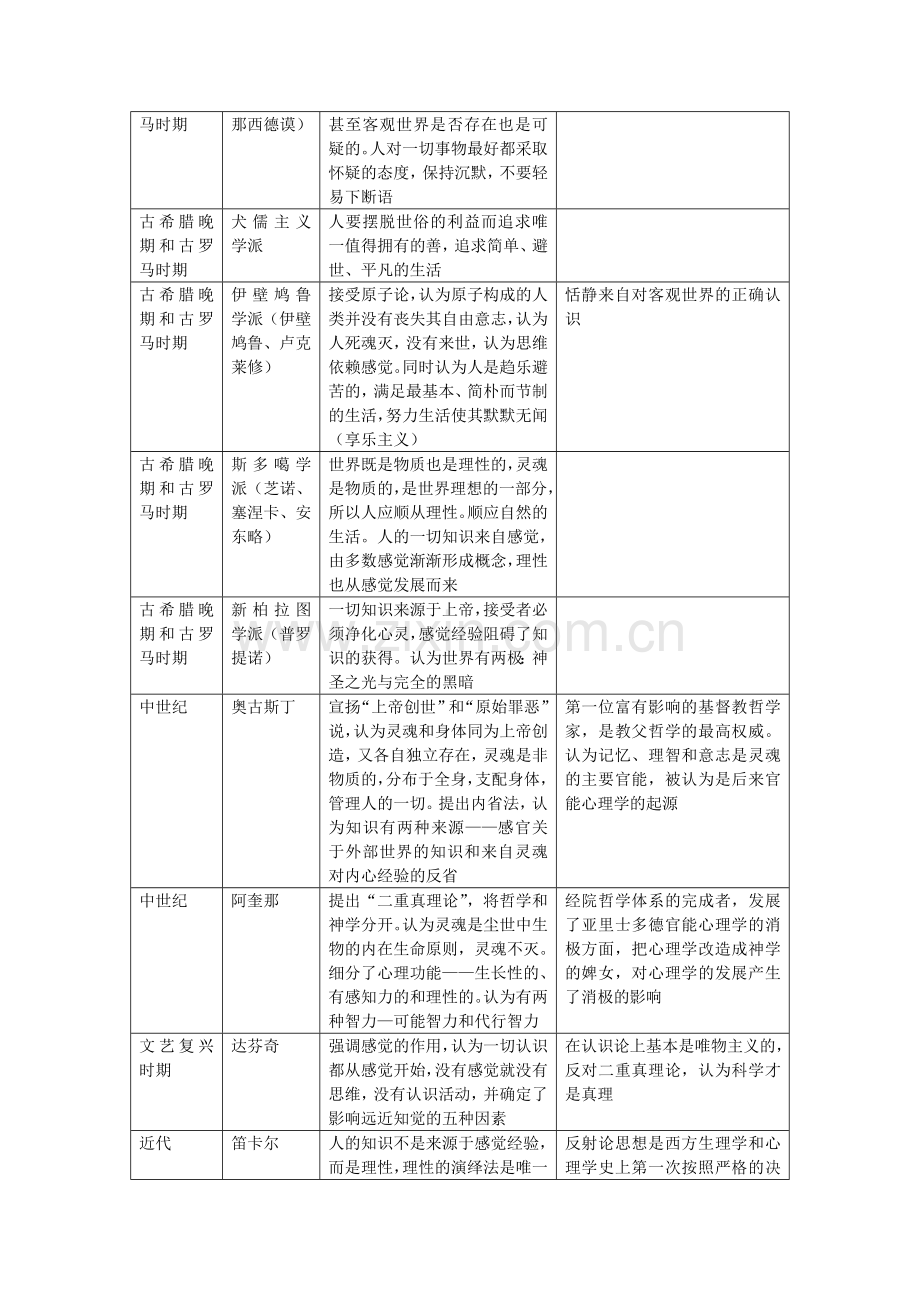 西方心理学史笔记.doc_第3页