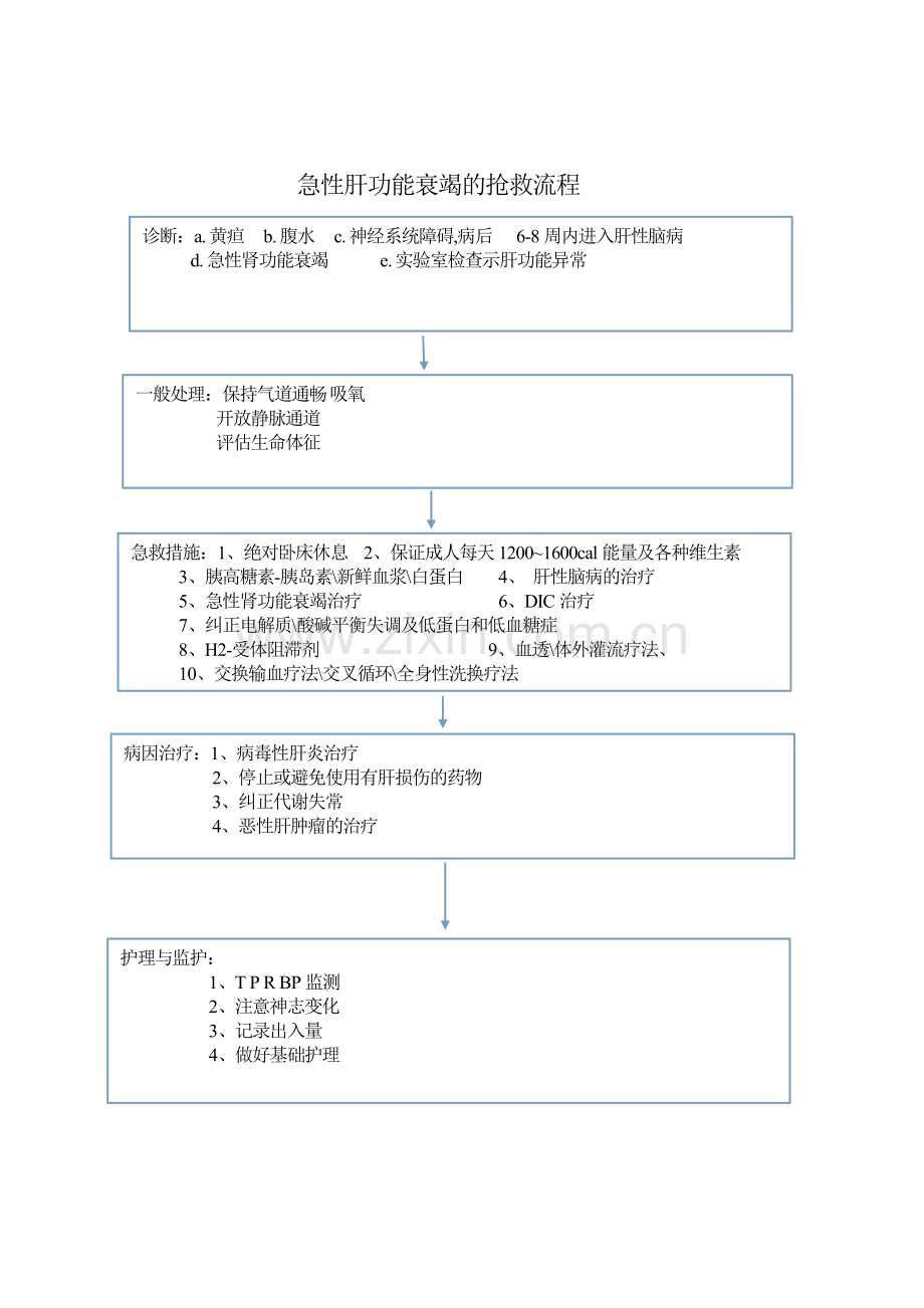 肝衰竭应急流程.doc_第1页