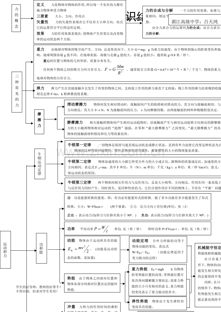 高中物理知识点总结和知识网络图(大全).pdf_第2页