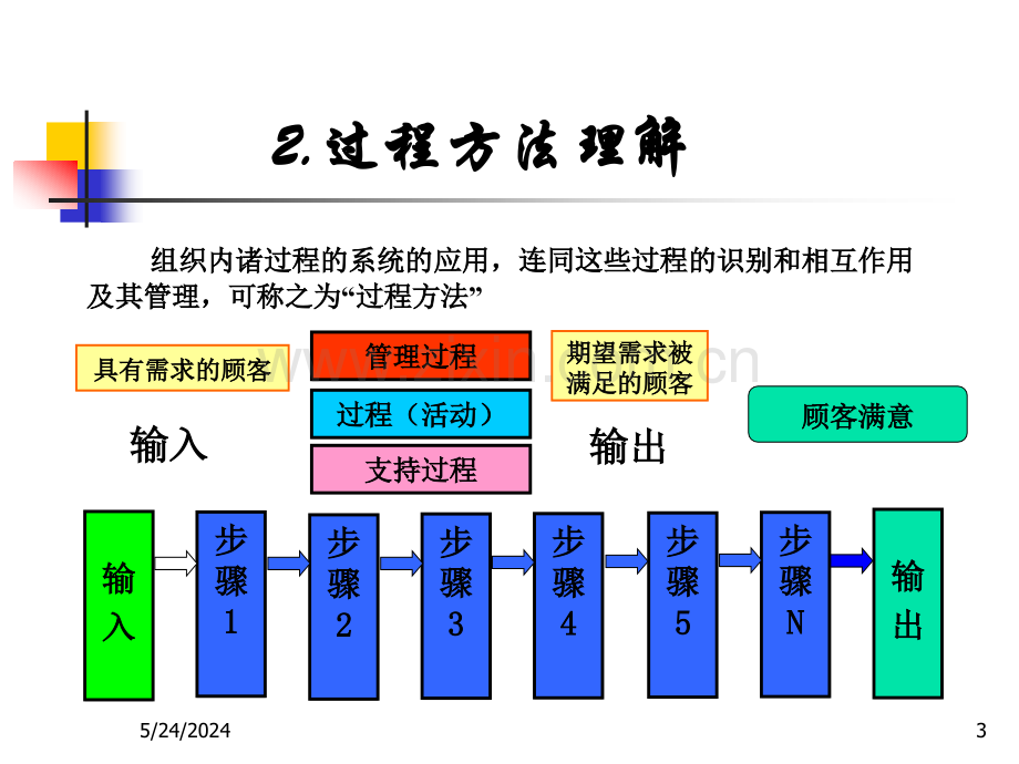 过程方法培训教材.ppt_第3页