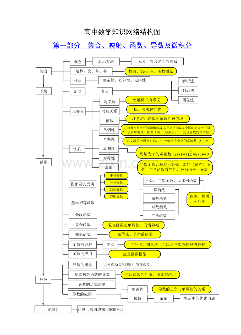 高中数学知识网络结构图.doc_第1页