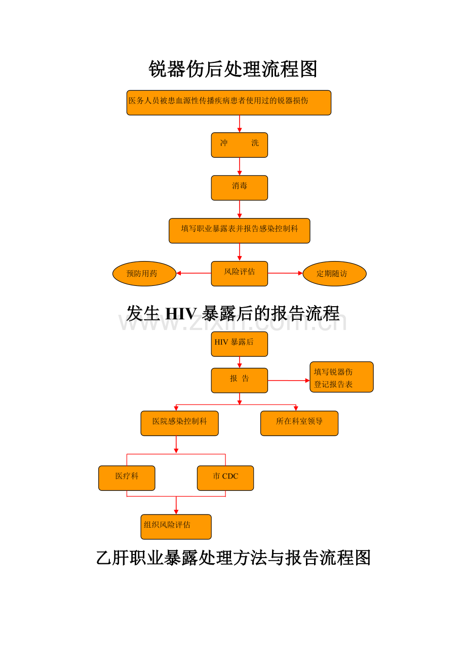 各种职业暴露处理流程图.doc_第1页