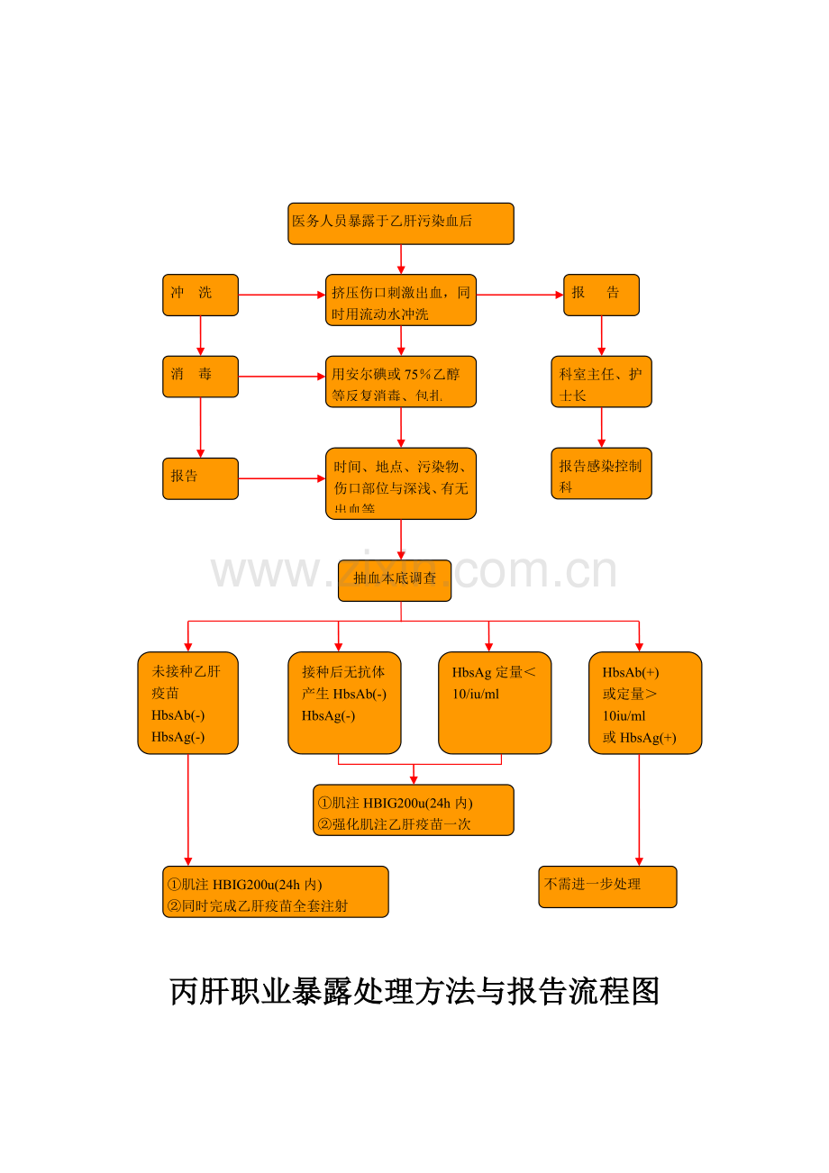 各种职业暴露处理流程图.doc_第2页