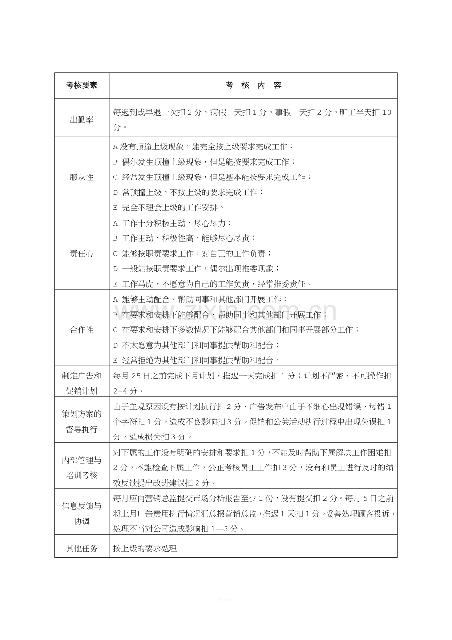 黑龙江某制药有限公司2011年各岗位员工绩效考核表.doc_第3页