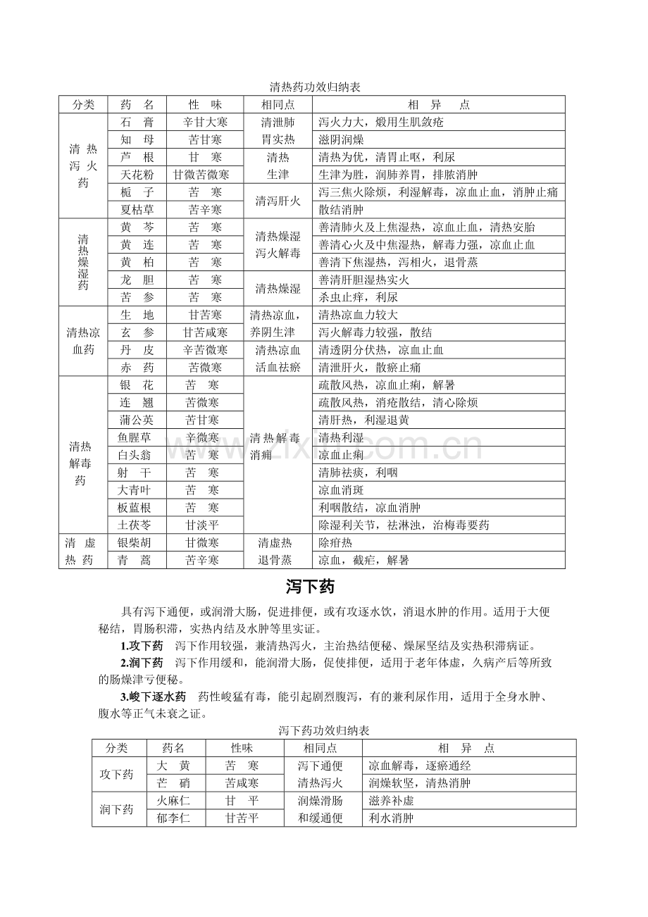 常用中药功效归纳表.doc_第2页