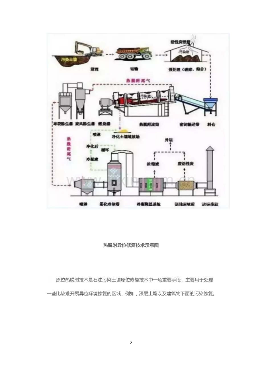 土壤热脱附处理技术简介.doc_第2页