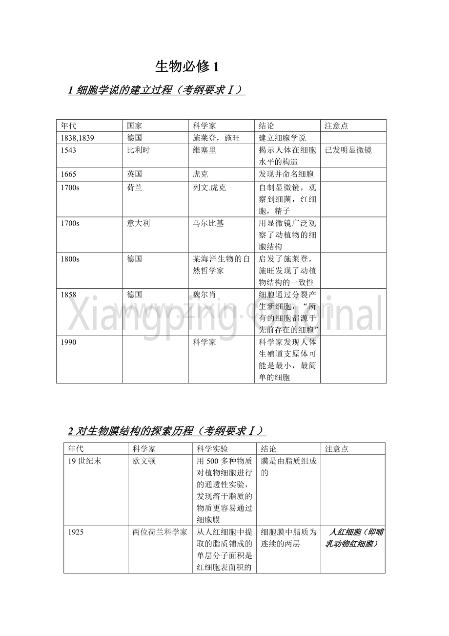 高中生物实验探究历程.doc_第1页