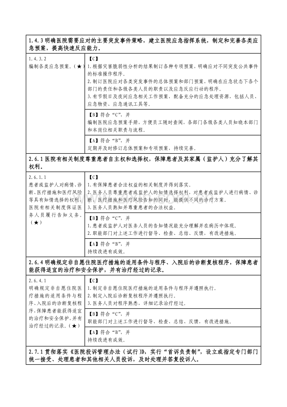 三级精神病医院评审标准实施细则核心条款.doc_第2页