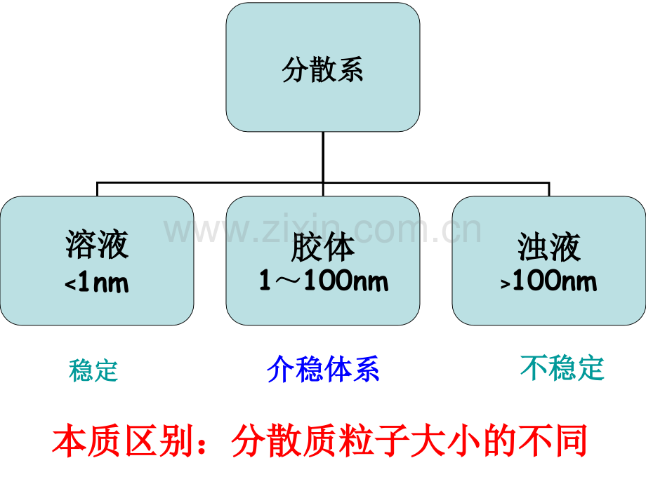 胶体及其性质教学.ppt_第2页