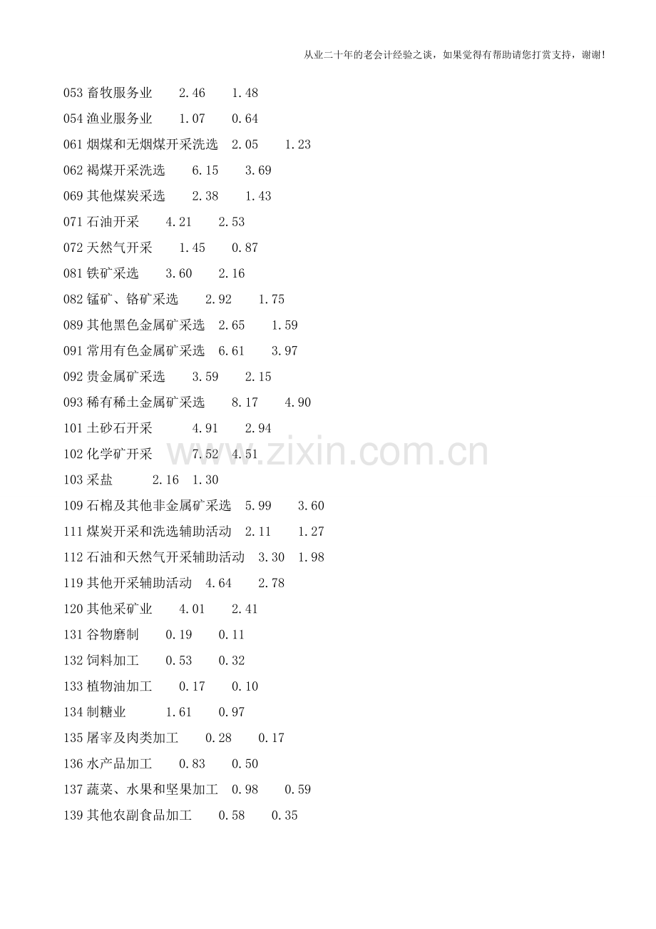 税务风险评估：2014年部分行业增值税税负及预警值(老会计人的经验).doc_第2页