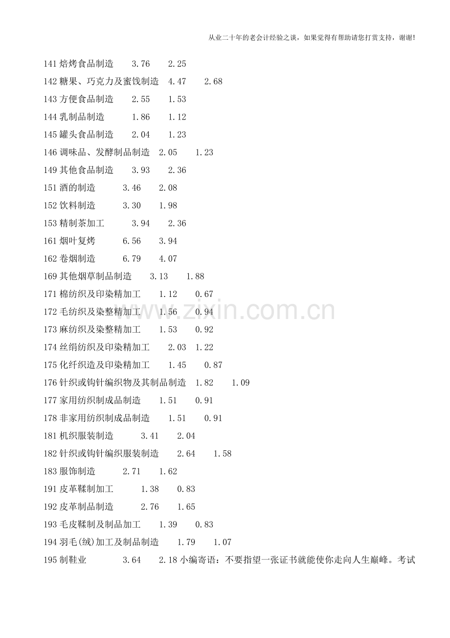 税务风险评估：2014年部分行业增值税税负及预警值(老会计人的经验).doc_第3页