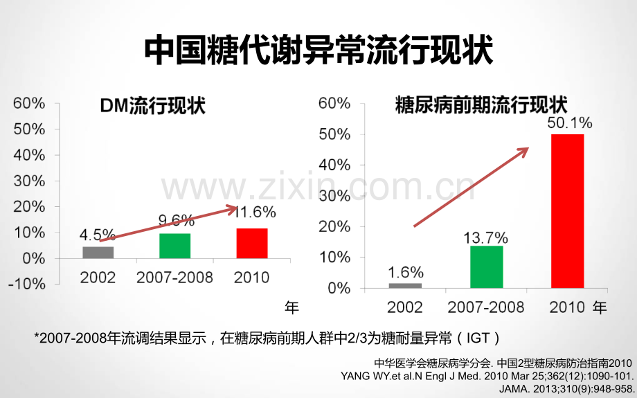 糖代谢异常与心血管疾病临床诊断和治疗指南PPT课件.ppt_第2页