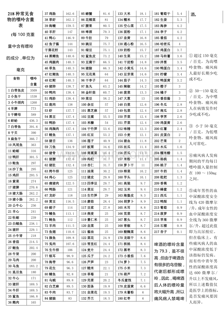 218种常见食物的嘌呤含量表.doc_第1页