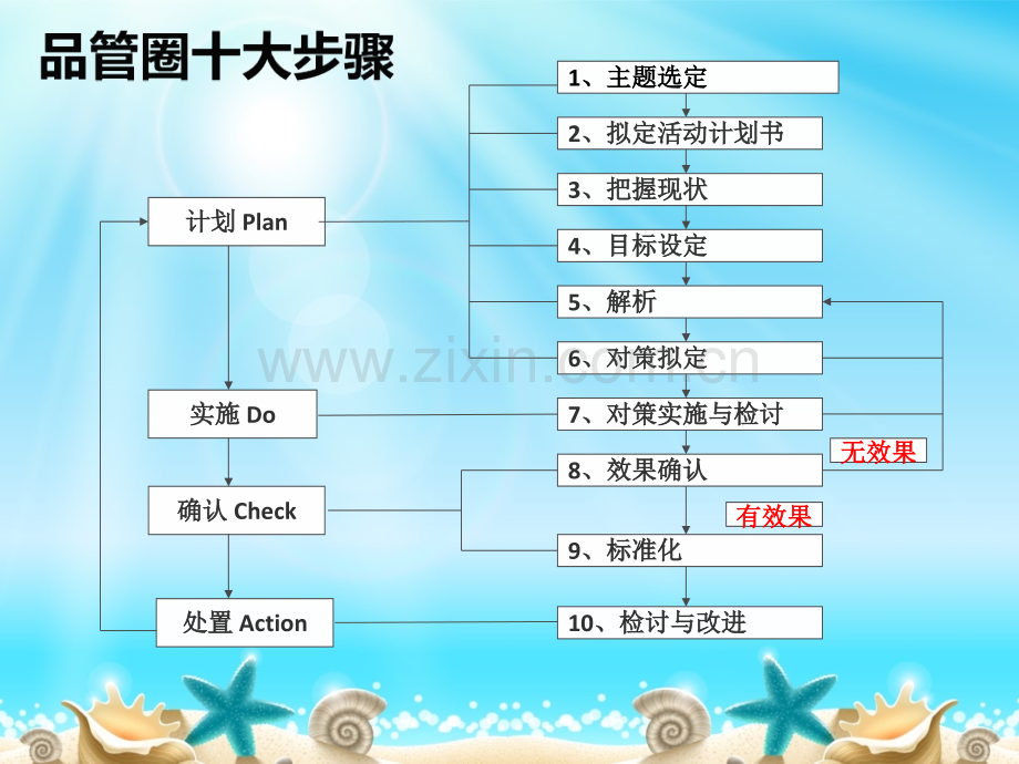 品管圈十步详解.ppt_第3页