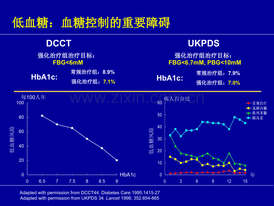 2型糖尿病治疗进展-PPT课件.ppt_第3页