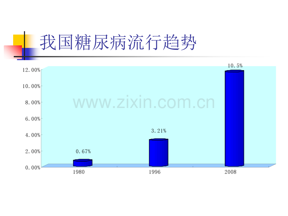 糖尿病的社区管理【PPT课件】PPT课件.ppt_第3页