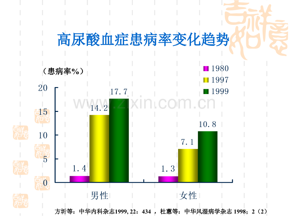 胰岛素抵抗高尿酸血症.ppt_第3页