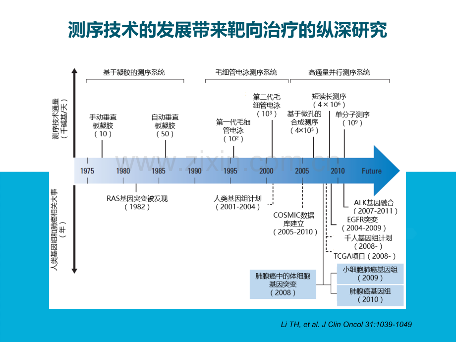 基因检测技术在肺癌精准治疗中的应用靶向捕获测序与ddpcr比较.pptx_第2页