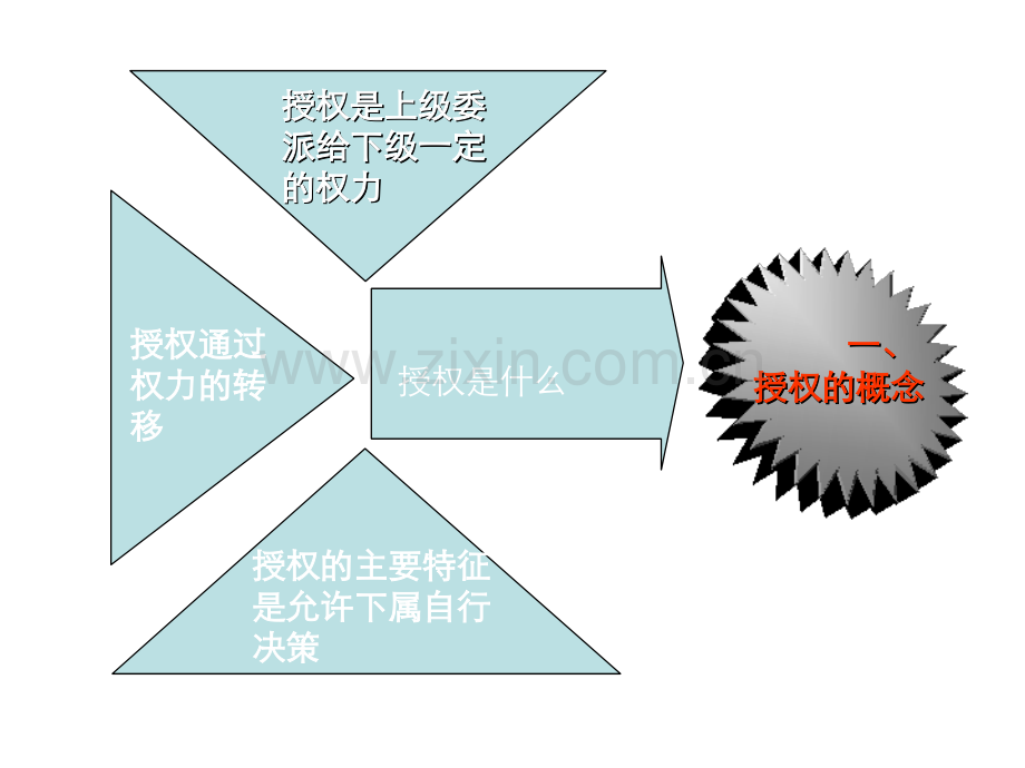 卓越领导者的授权技巧》PPT课件.ppt_第2页