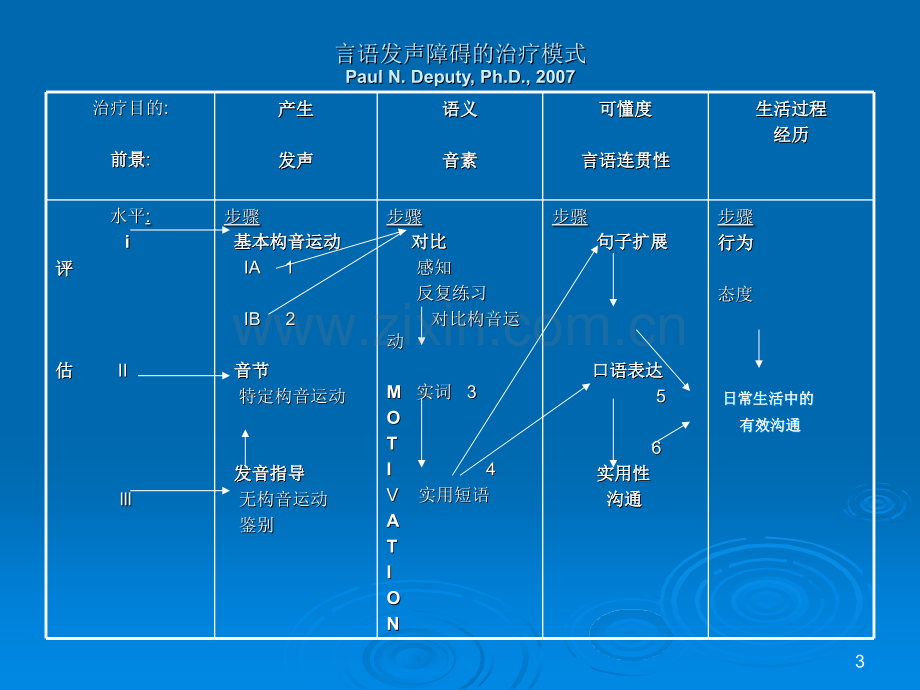 1：30-2：30言语发声障碍的治疗模型.ppt_第3页