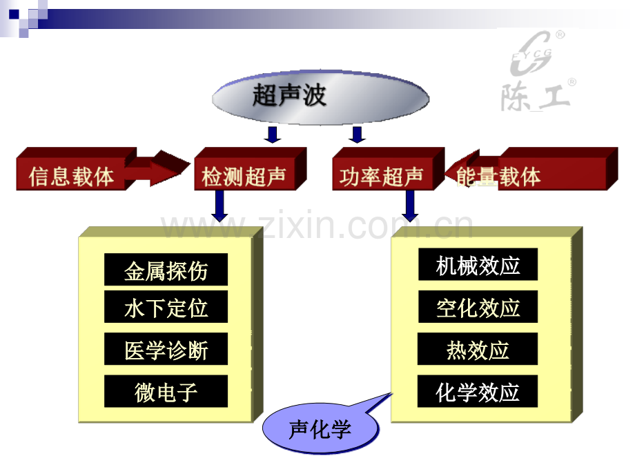 超声波核心部件知识介绍.ppt_第3页