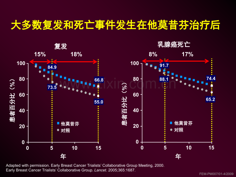 后续强化辅助内分泌治疗PPT课件.ppt_第3页