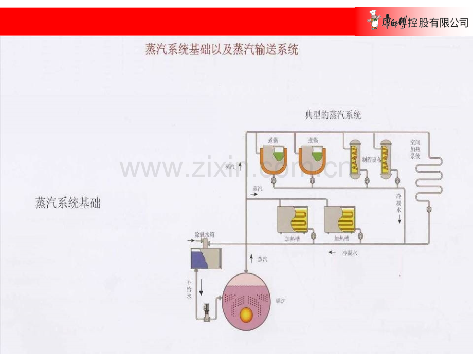 蒸汽系统部件安装规范PPT课件.ppt_第2页