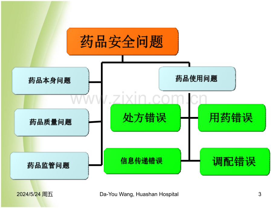 用药错误分析及防范.ppt_第3页