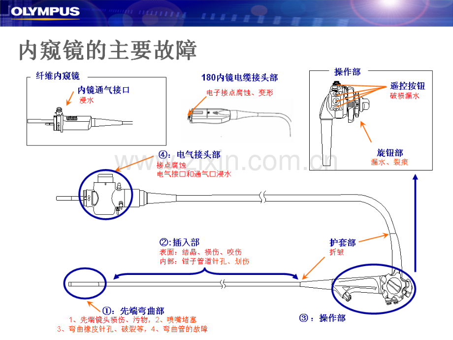 内窥镜常见故障及预防方法-gi版.ppt_第2页