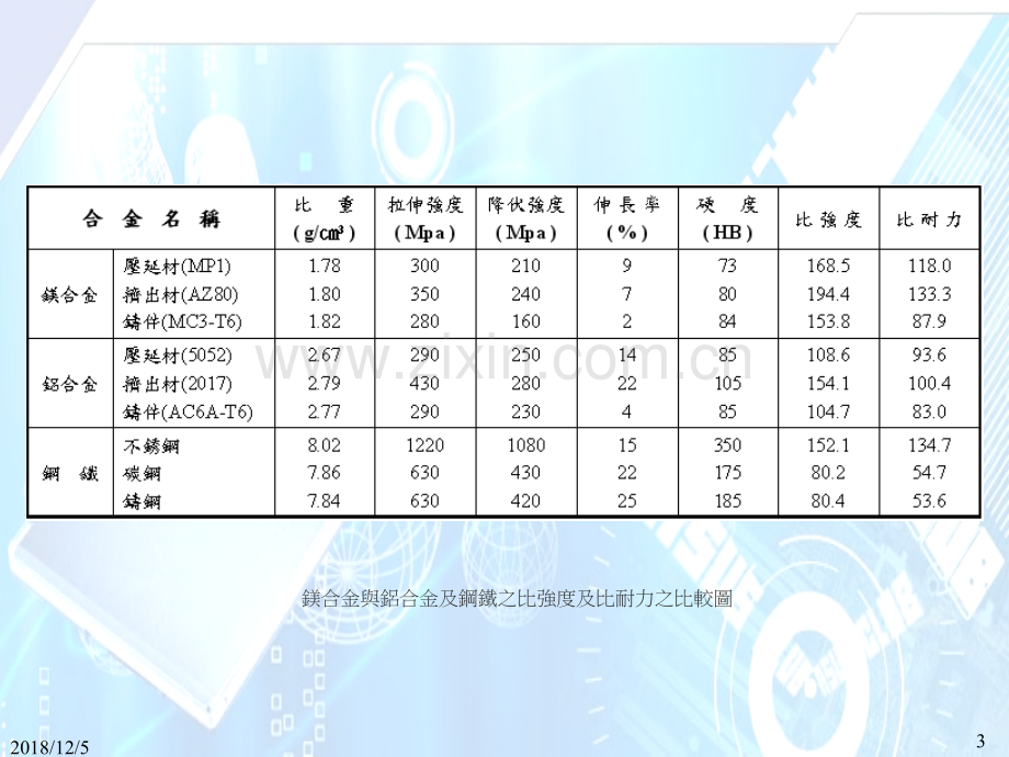 镁合金压铸成型PPT课件.ppt_第3页