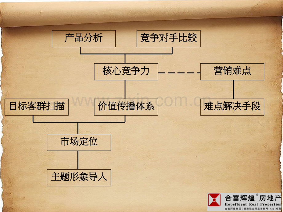 合富辉煌2008武汉积玉桥项目前期战略提案63pPPT课件.ppt_第3页